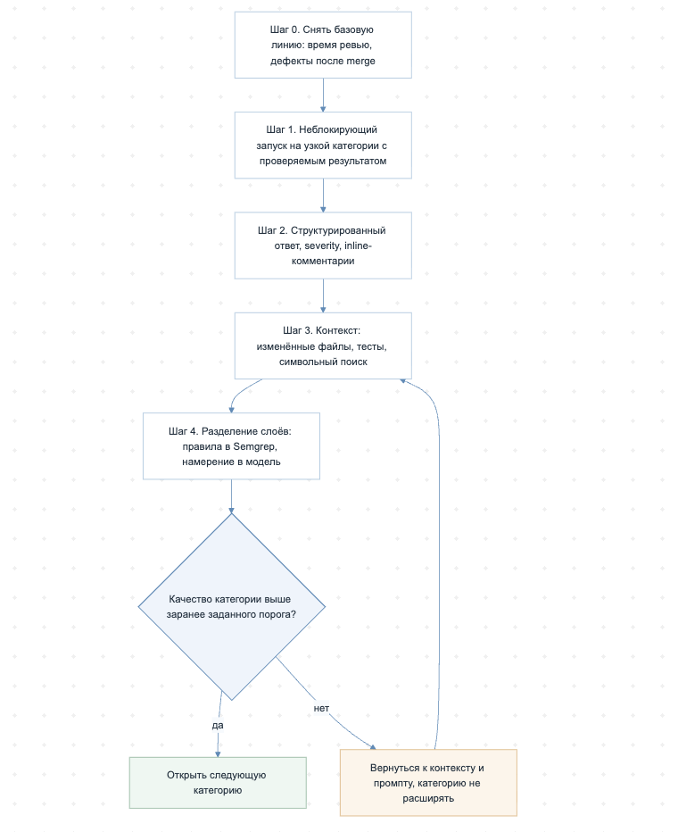 Рис. 3. Пример поэтапного внедрения AI Code Review